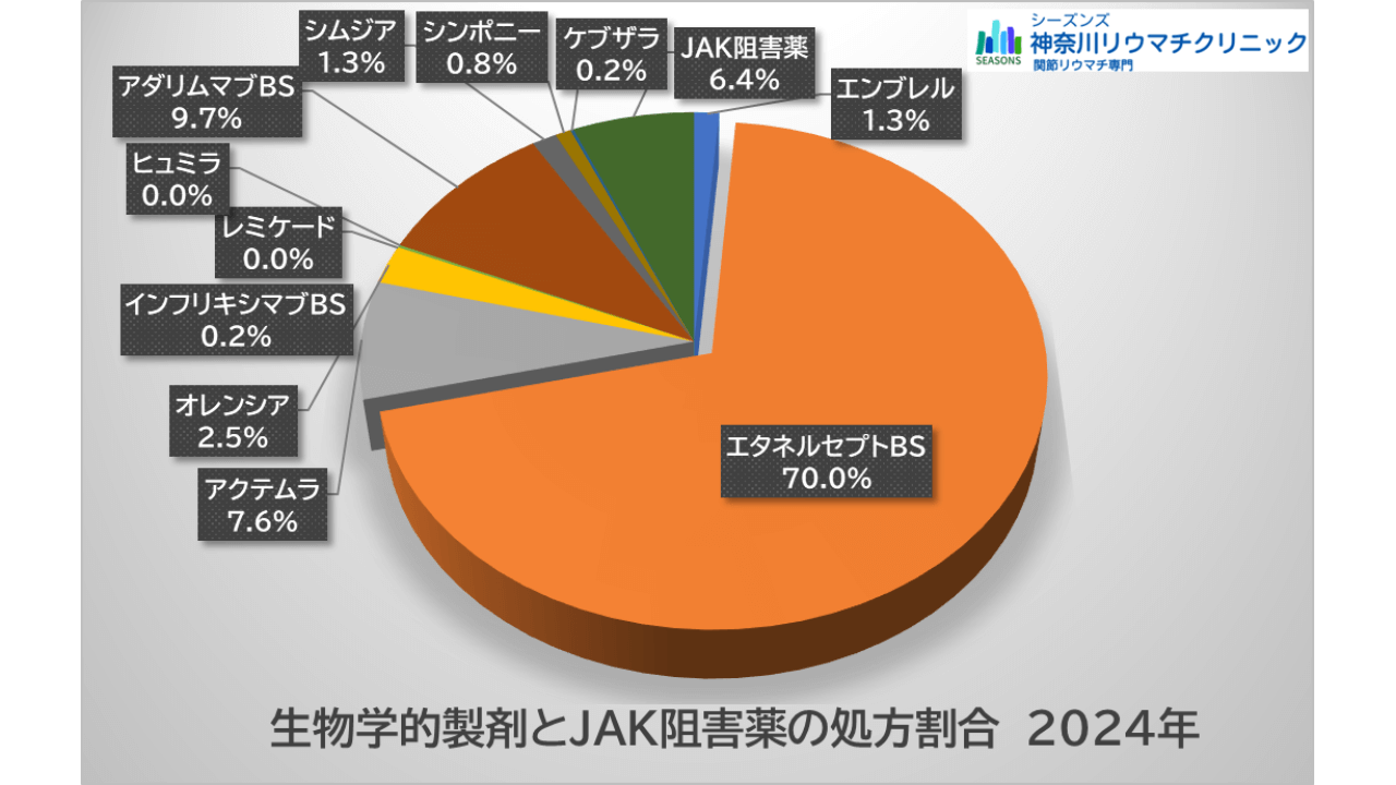 生物学的製剤およびJAK阻害薬の処方数データ　2024年 神奈川リウマチクリニック