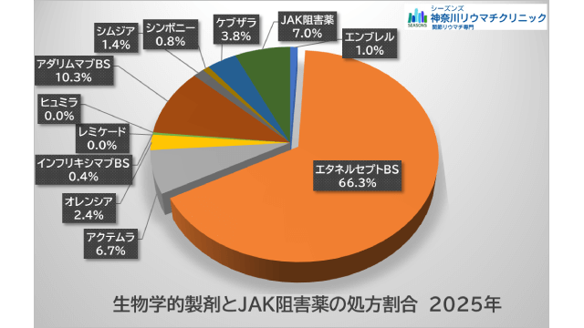 生物学的製剤およびJAK阻害薬の処方数データ　2025年 神奈川リウマチクリニック
