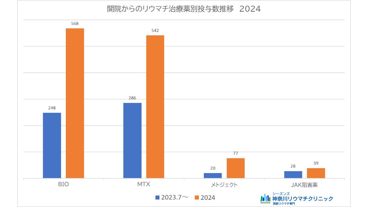 当院におけるリウマチ治療薬使用患者数の推移 2024